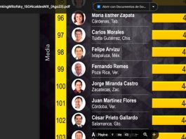 Del lugar 62 al lugar 99 cae el alcalde de Poza Rica, Fernando pulpo Remes