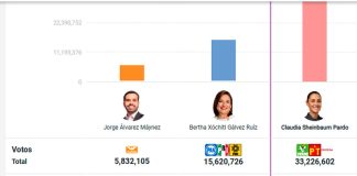 Morena gana la presidencia, la gubernatura de Veracruz y las diputaciones federal y local en el distrito 05 de Poza Rica